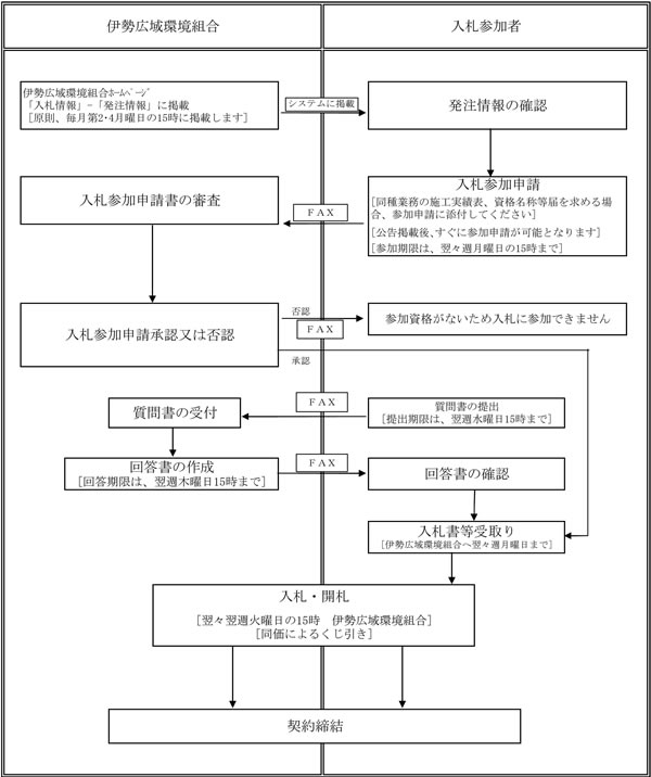 条件付一般競争入札