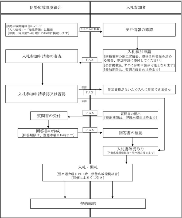 受注希望型指名競争入札(工事・コンサル・役務)