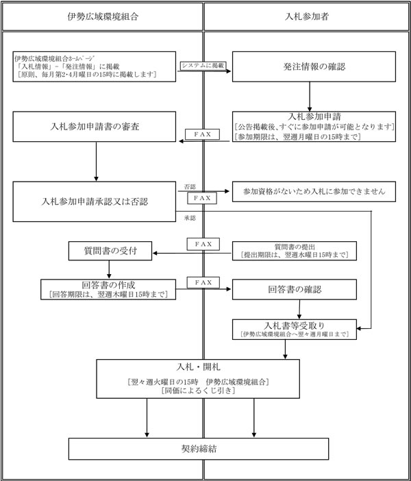 受注希望型指名入札(物品)